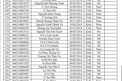 Danh sách học sinh trúng tuyển vào lớp 6 năm học 2025-2026